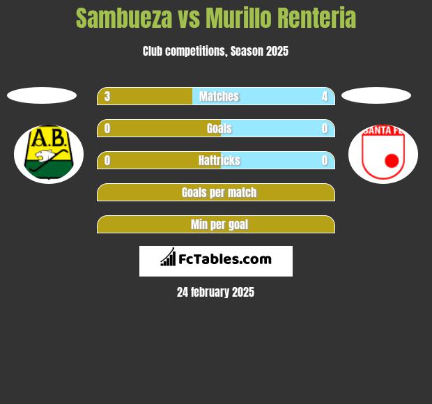 Sambueza vs Murillo Renteria h2h player stats