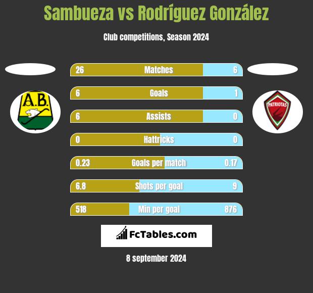 Sambueza vs Rodríguez González h2h player stats