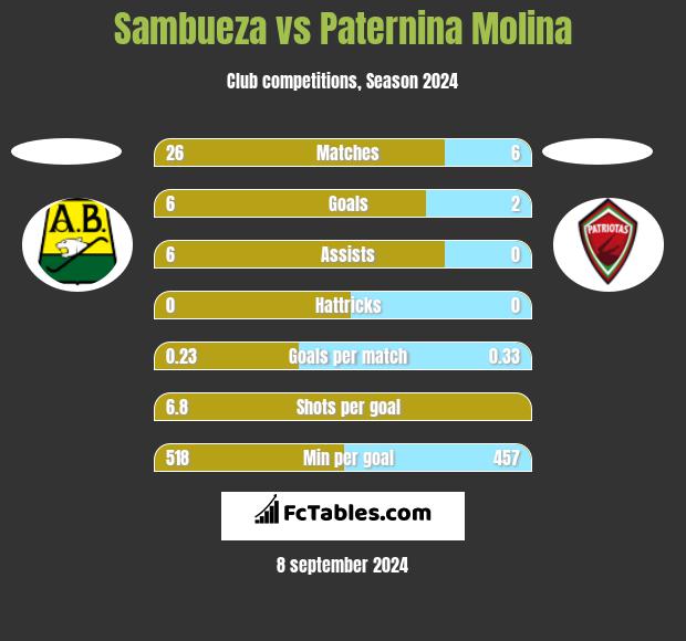 Sambueza vs Paternina Molina h2h player stats