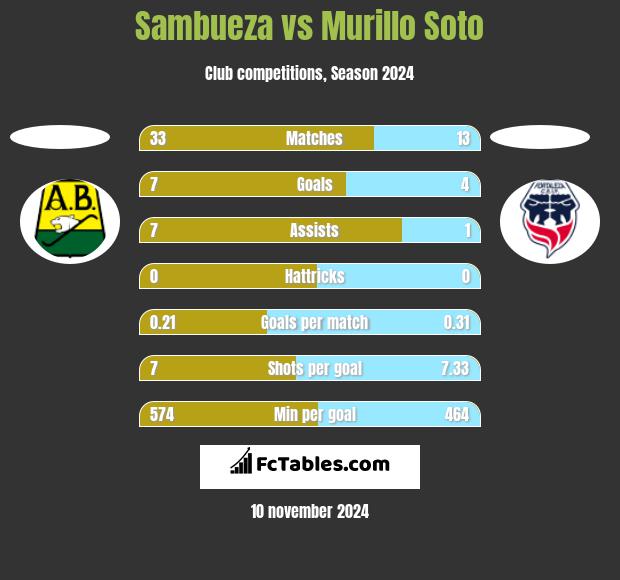 Sambueza vs Murillo Soto h2h player stats