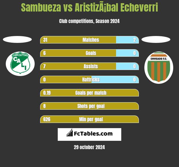 Sambueza vs AristizÃ¡bal Echeverri h2h player stats