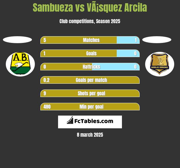 Sambueza vs VÃ¡squez Arcila h2h player stats