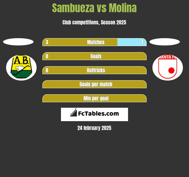 Sambueza vs Molina h2h player stats