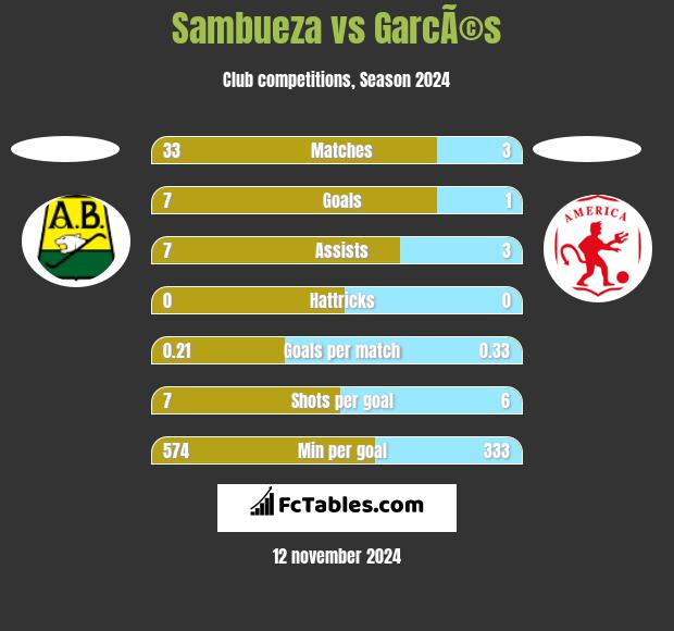 Sambueza vs GarcÃ©s h2h player stats