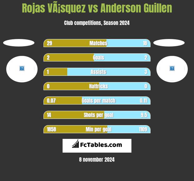 Rojas VÃ¡squez vs Anderson Guillen h2h player stats