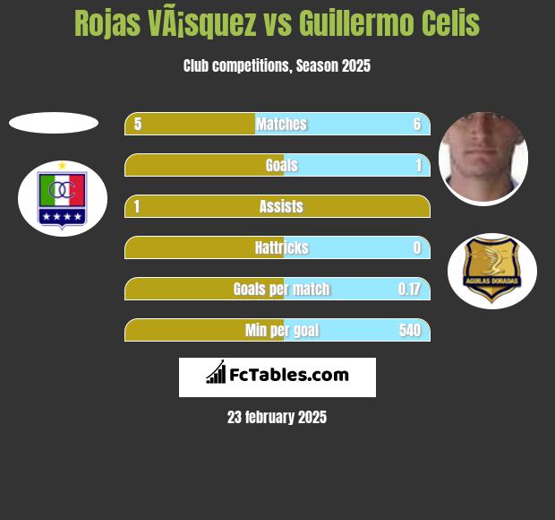 Rojas VÃ¡squez vs Guillermo Celis h2h player stats