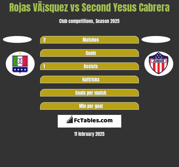 Rojas VÃ¡squez vs Second Yesus Cabrera h2h player stats