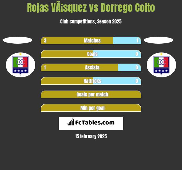 Rojas VÃ¡squez vs Dorrego Coito h2h player stats