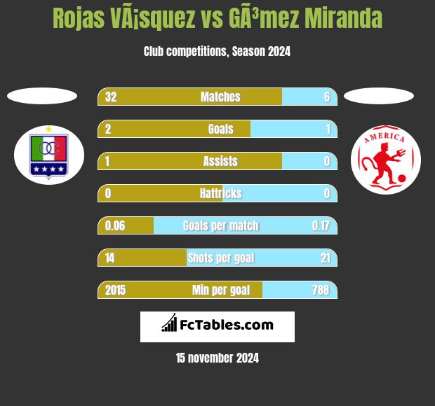 Rojas VÃ¡squez vs GÃ³mez Miranda h2h player stats