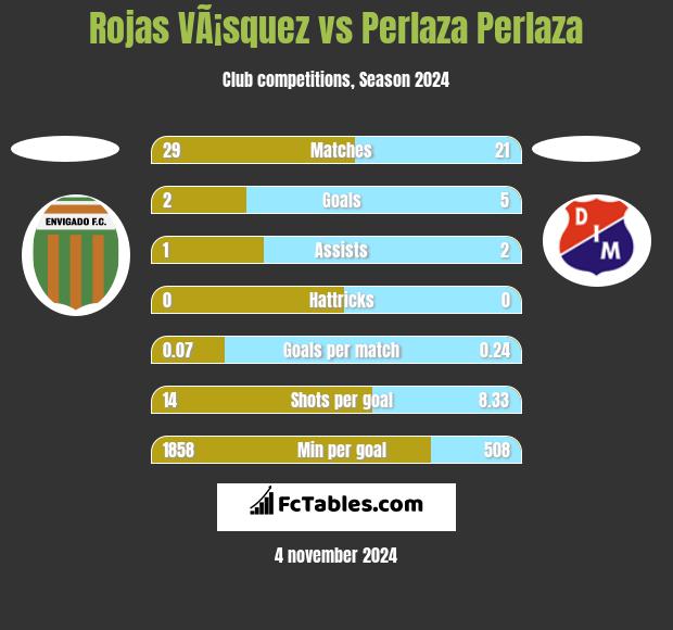 Rojas VÃ¡squez vs Perlaza Perlaza h2h player stats