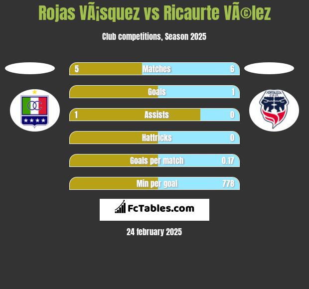 Rojas VÃ¡squez vs Ricaurte VÃ©lez h2h player stats