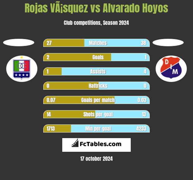 Rojas VÃ¡squez vs Alvarado Hoyos h2h player stats