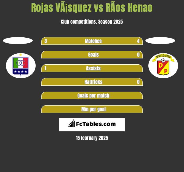 Rojas VÃ¡squez vs RÃ­os Henao h2h player stats