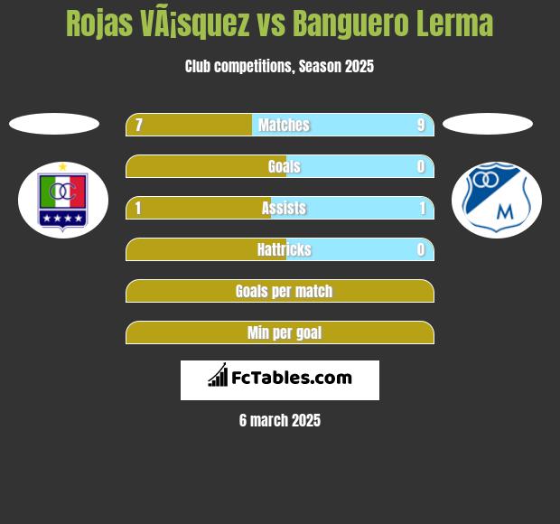 Rojas VÃ¡squez vs Banguero Lerma h2h player stats