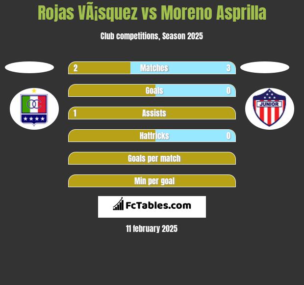 Rojas VÃ¡squez vs Moreno Asprilla h2h player stats