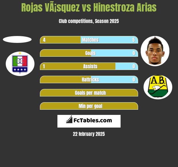 Rojas VÃ¡squez vs Hinestroza Arias h2h player stats