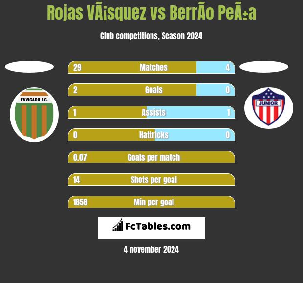 Rojas VÃ¡squez vs BerrÃ­o PeÃ±a h2h player stats