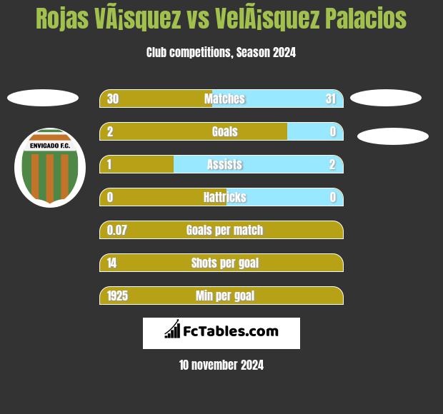 Rojas VÃ¡squez vs VelÃ¡squez Palacios h2h player stats