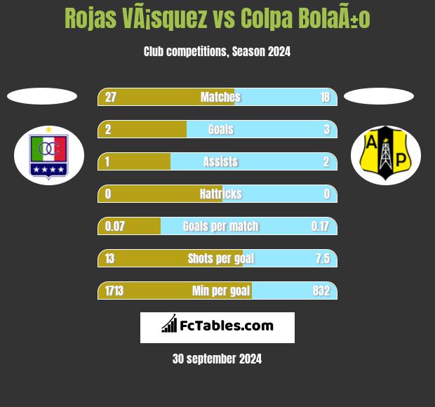 Rojas VÃ¡squez vs Colpa BolaÃ±o h2h player stats