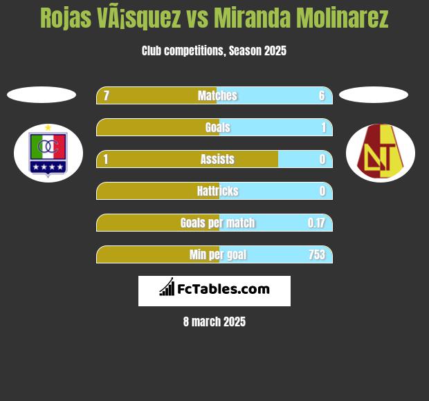 Rojas VÃ¡squez vs Miranda Molinarez h2h player stats