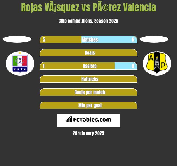 Rojas VÃ¡squez vs PÃ©rez Valencia h2h player stats