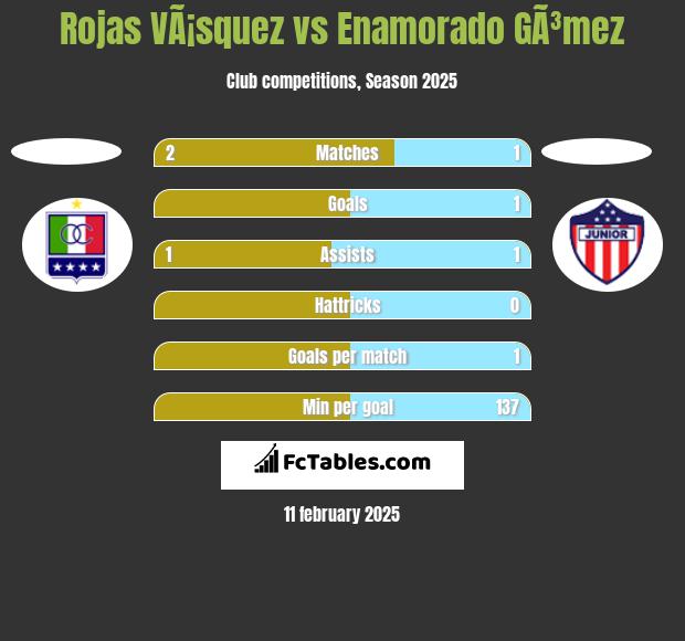 Rojas VÃ¡squez vs Enamorado GÃ³mez h2h player stats