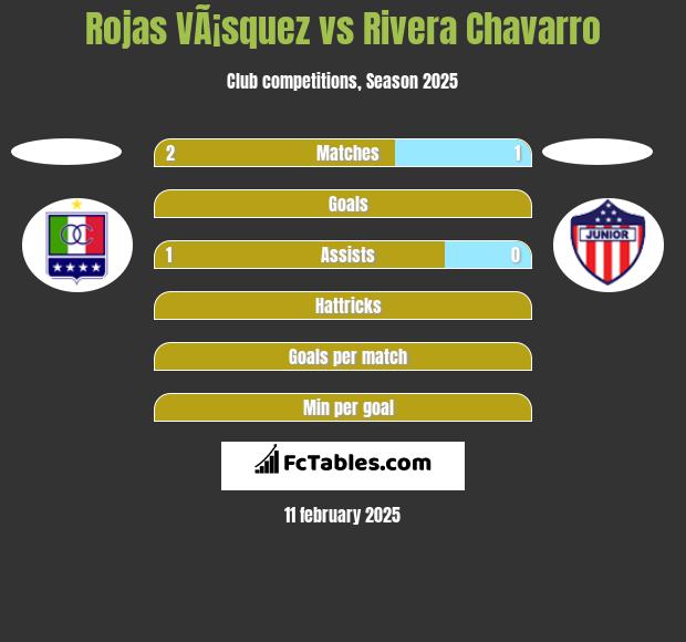 Rojas VÃ¡squez vs Rivera Chavarro h2h player stats