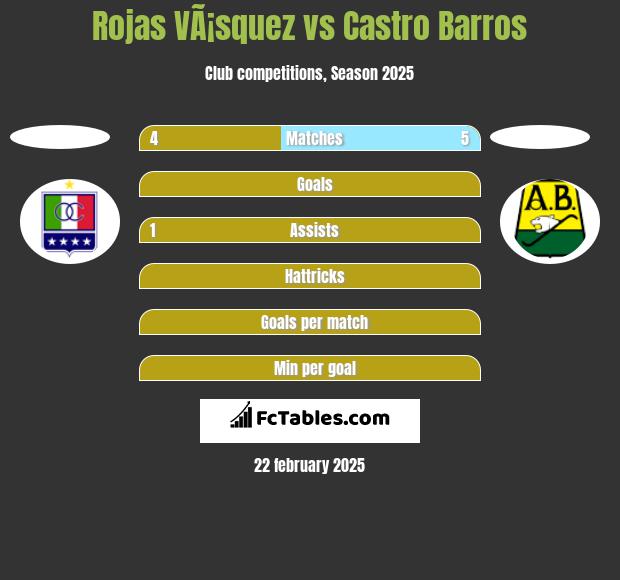 Rojas VÃ¡squez vs Castro Barros h2h player stats