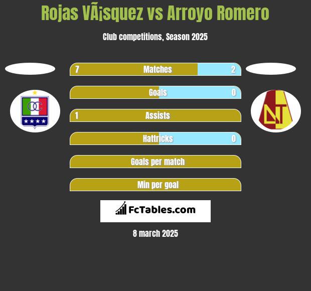 Rojas VÃ¡squez vs Arroyo Romero h2h player stats