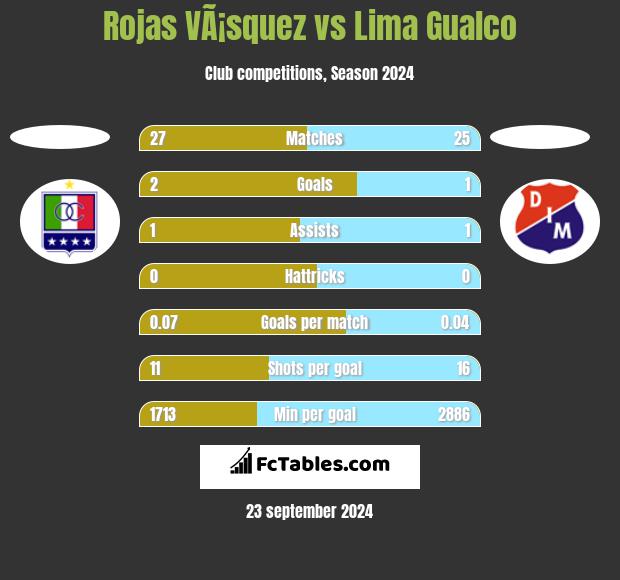 Rojas VÃ¡squez vs Lima Gualco h2h player stats