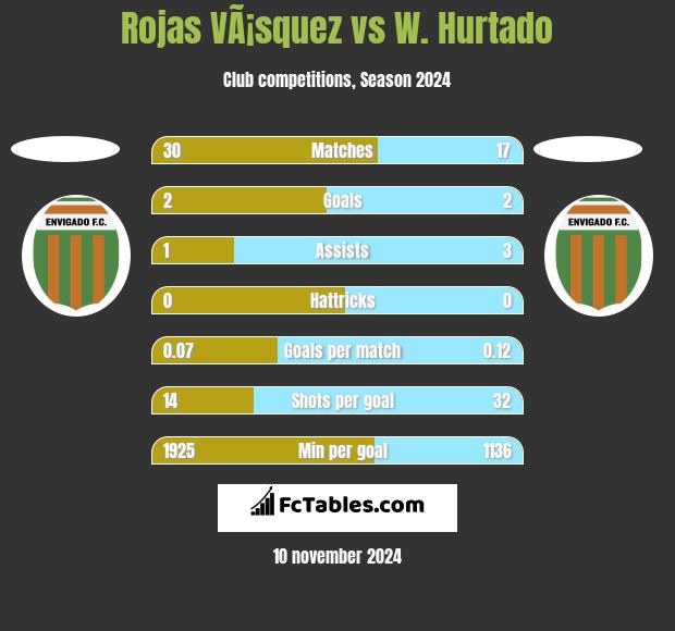 Rojas VÃ¡squez vs W. Hurtado h2h player stats