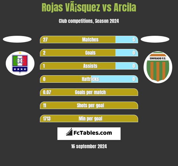 Rojas VÃ¡squez vs Arcila h2h player stats