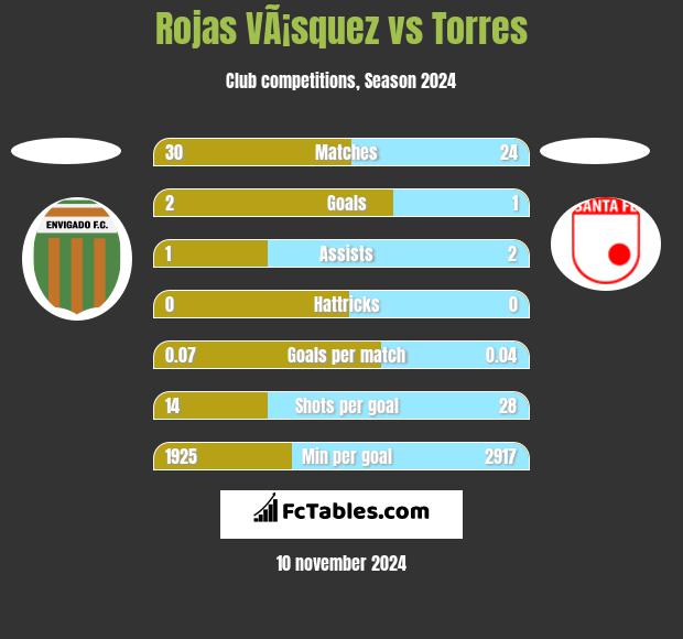 Rojas VÃ¡squez vs Torres h2h player stats