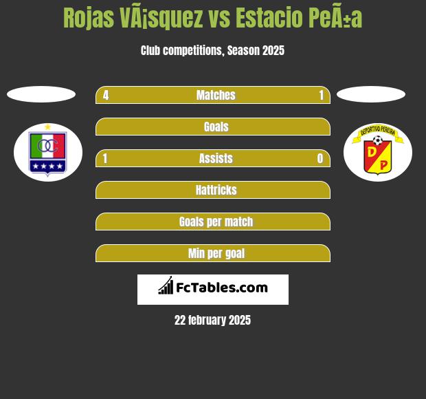 Rojas VÃ¡squez vs Estacio PeÃ±a h2h player stats