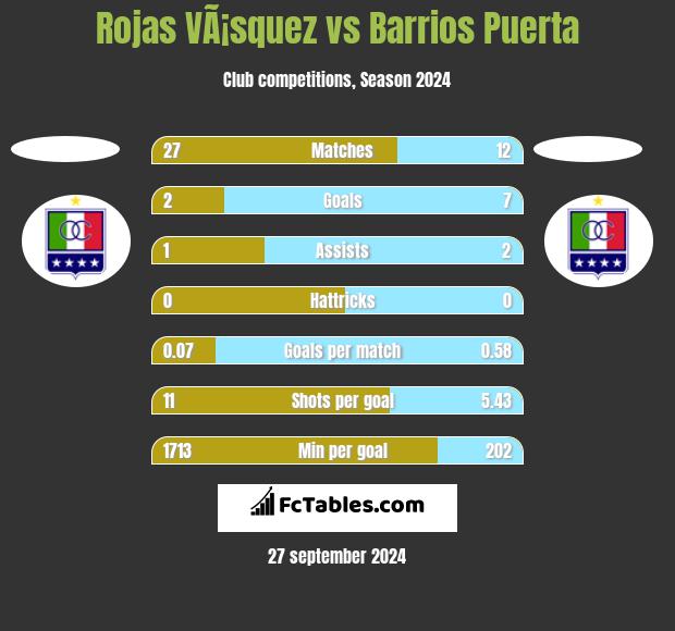 Rojas VÃ¡squez vs Barrios Puerta h2h player stats