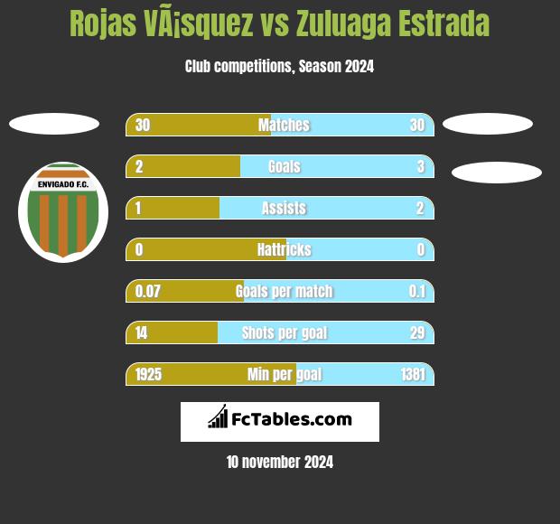 Rojas VÃ¡squez vs Zuluaga Estrada h2h player stats