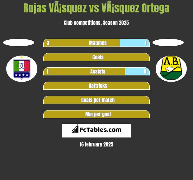 Rojas VÃ¡squez vs VÃ¡squez Ortega h2h player stats