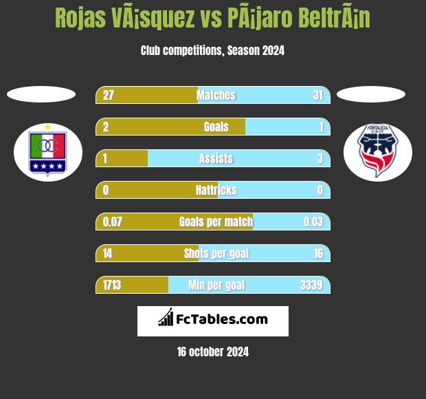 Rojas VÃ¡squez vs PÃ¡jaro BeltrÃ¡n h2h player stats