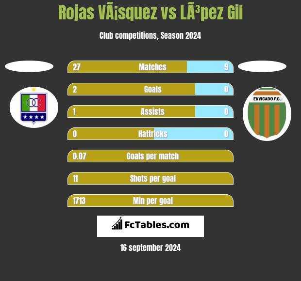 Rojas VÃ¡squez vs LÃ³pez Gil h2h player stats