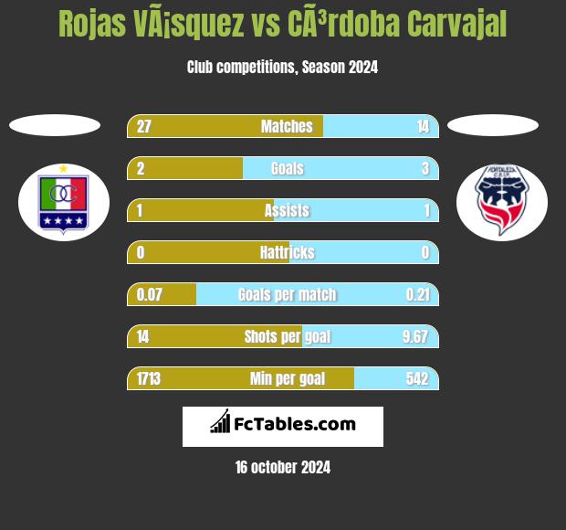 Rojas VÃ¡squez vs CÃ³rdoba Carvajal h2h player stats