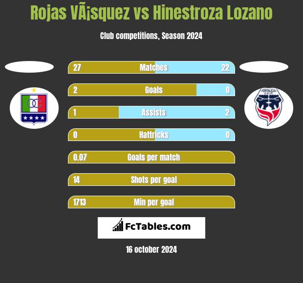 Rojas VÃ¡squez vs Hinestroza Lozano h2h player stats