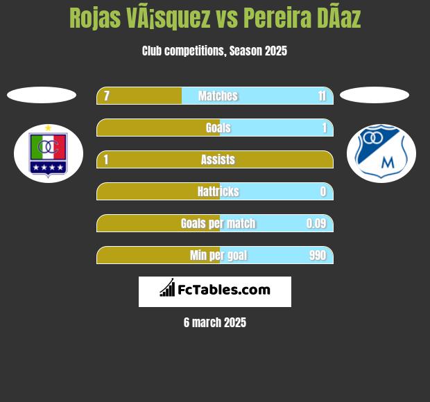 Rojas VÃ¡squez vs Pereira DÃ­az h2h player stats