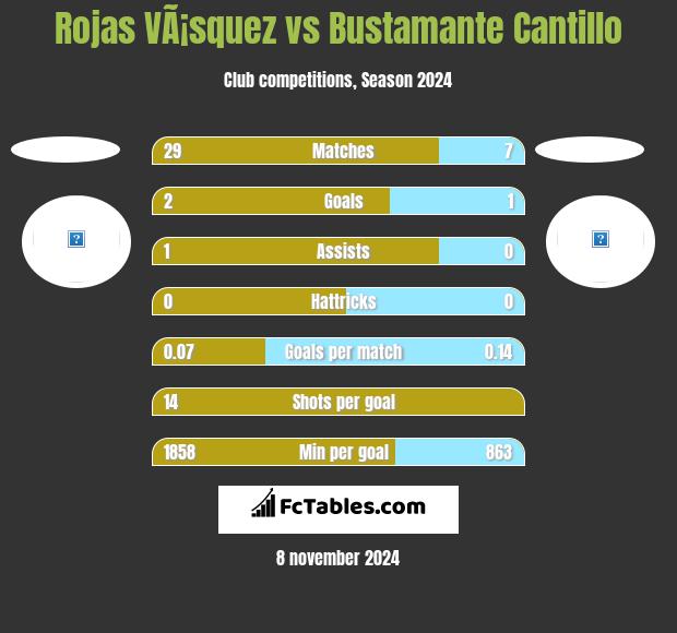 Rojas VÃ¡squez vs Bustamante Cantillo h2h player stats