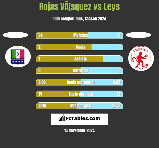 Rojas VÃ¡squez vs Leys h2h player stats