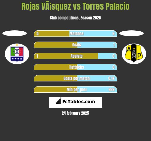 Rojas VÃ¡squez vs Torres Palacio h2h player stats