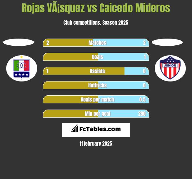 Rojas VÃ¡squez vs Caicedo Mideros h2h player stats