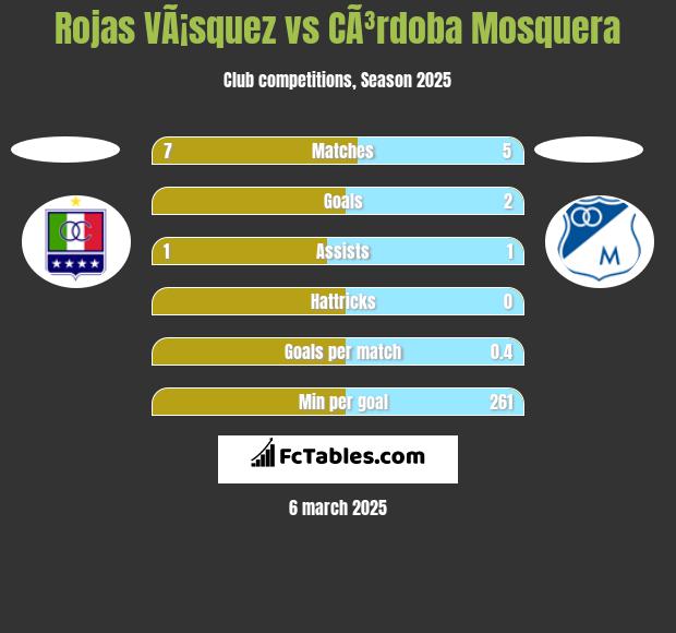 Rojas VÃ¡squez vs CÃ³rdoba Mosquera h2h player stats