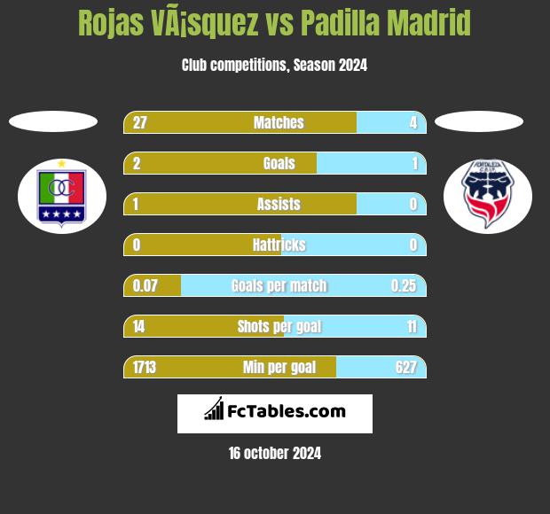 Rojas VÃ¡squez vs Padilla Madrid h2h player stats