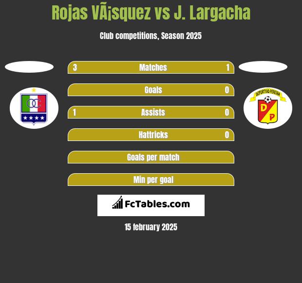 Rojas VÃ¡squez vs J. Largacha h2h player stats