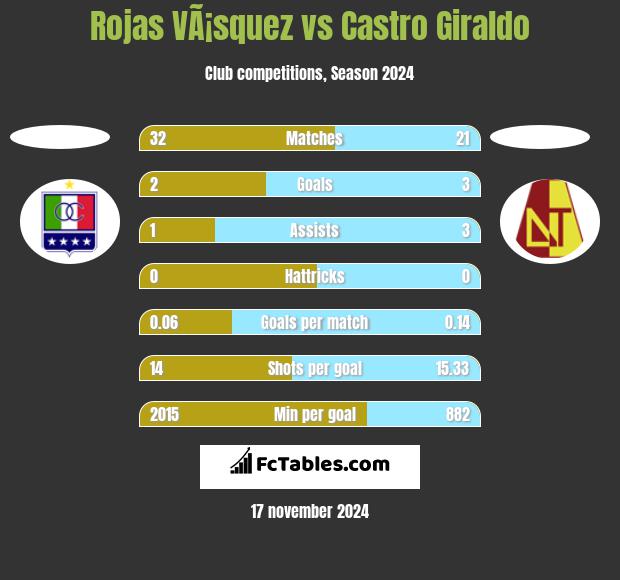 Rojas VÃ¡squez vs Castro Giraldo h2h player stats